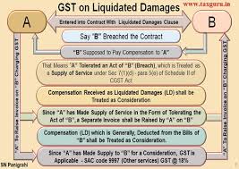 Check spelling or type a new query. Whether Gst Applicable On Liquidated Damages