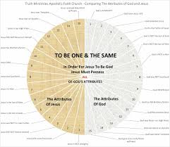 The Attributes Of God Jesus Compared Truth Ministries