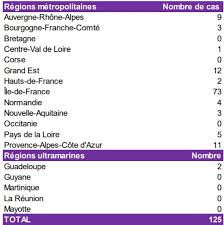 Des voix critiques en russie mettent en doute la fiabilité de ce chiffre, accusant le gouvernement de ne pas comptabiliser toutes les victimes du coronavirus. Coronavirus Chez Les Enfants 125 Cas De Syndromes Proches De La Maladie De Kawasaki En France