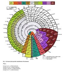 Advanced Spiral Periodic Table Just One Of The Many Periodic Tables You Find On The Internet Database Of Per Periodic Table Chemistry Physical Education Games