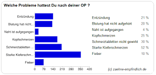 W Welche Beschwerden Konnen Nach Op Auftreten 2021