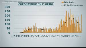 Middle graph indicates new case positivity rate for the past 10 weeks; Another 213 People In Florida Have Died From Covid 19 Positivity Rate Stays Around 5 Wkyc Com