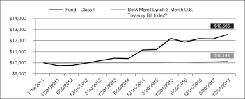 Aqr Funds