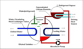 As a result, the concentration of the working fluid crosses the crystallization line for the proposed system but not for a conventional system. How Do Absorption Chillers Work Thermax Absorption Cooling Heating Solutions