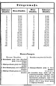 Umrechnen von einer großen in eine kleinere einheit: Alte Masse Und Gewichte Schweiz Wikipedia