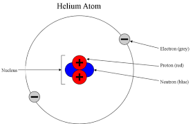 (use periodic table for mass). Sub Atomic Particles Chemistry Libretexts