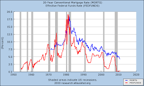 30 year mortgage rates chart jumbo best mortgage in the world