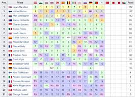 Il punteggio viene assegnato ai primi dieci piloti classificati in ogni gran premio della stagione. Formula 1 La Classifica Mondiale Piloti E Costruttori Dopo Il G