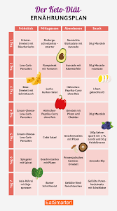 Wie es geht, lesen sie hier. Ernahrungsplan Keto Diat Eat Smarter