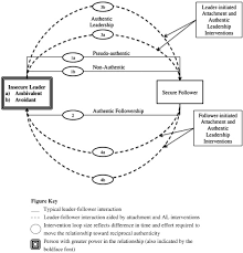 The theory won't work in practice without active participation from managers. Leader And Follower Attachment Styles Implications For Authentic Leader Follower Relationships Sciencedirect
