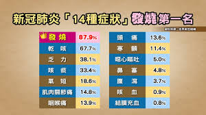 新 型 冠 狀 病 毒 感 染 在 香 港 的 最 新 情 況. æ–°å† è‚ºç‚Žæœ€å¸¸å‡ºç¾ç™¼ç‡' ä½†ç—…æ¯'æœƒ æ™‚é™°æ™‚é™½ æ¬Šå¨å¼µä¸Šæ·³èªªèˆ‡é€™æœ‰é—œ å¥åº·2 0