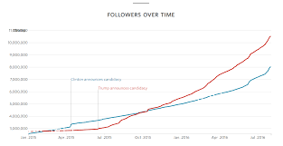Just imagine what could happen if president donald trump's twitter account, with 63.8 million followers, was compromised. Hillary Clinton V Donald Trump Who S Winning On Twitter World Economic Forum