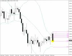 Fibonacci Trading How To Use Fibonacci In Forex Trading Forex Trading Fibonacci Forex