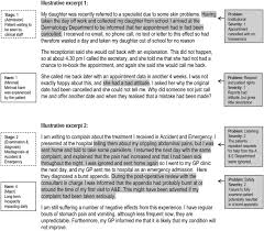 Scopri ricette, idee per la casa, consigli di stile e altre idee da provare. Applying Healthcare Complaints Analysis Tool To Letters Of Complaint Download Scientific Diagram