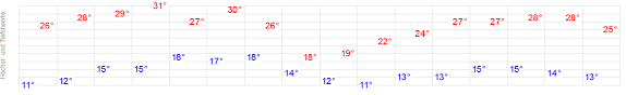 Wetter heute, 27.06.2021 in dübendorf gibt es morgens lockere bewölkung und die temperatur liegt bei 14°c. 14 Tage Wetter Dubendorf Wetteronline