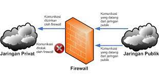 Pemerintah daerah dan pihak terkait. Keamanan Jaringan Internet Dan Firewall Ditjen Aptika