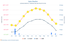 Wind 24 km/h from nne. Katar Wetter 2021 Klima Und Wetter In Katar Die Beste Zeit Und Das Beste Wetter Um Nach Katar Zu Reisen Reisewetter Und Klima