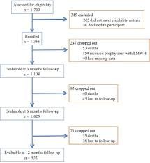 Flow Chart Of The Patients Enrolled In Compass Cat Study