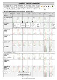 Auf die qualität kommt es an. Die Ultimative Verbformtabelle Regelmassige Unregelmassgie Verben Deponentien Bildungsregeln Merkspruche Unterrichtsmaterial Im Fach Latein Latein Verben Verbformen