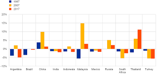 Msw in malaysia contains 45% organic fraction thus landfill contributes as a potential lfg source. Emerging Market Vulnerabilities A Comparison With Previous Crises