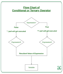 As you may have the argument is that because and and or are entirely different words, they should have entirely different. Conditional Or Ternary Operator In C C Geeksforgeeks