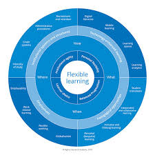 In particular, flexible learning provides learners with choices about where, when, and how learning occurs. Framework For Flexible Learning In Higher Education Advance He