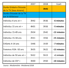 Regarder la télévision en direct et en replay. Le Top Des Audiences Tv 2018 A L Heure De La Svod Zdnet