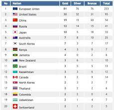 Medal count, medal tally by country. Olympic Medal Table Showing The Eu As A Country Has Left Some People Rather Annoyed Huffpost Uk