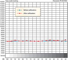 panasonic pt ae700u lcd projector calibration sound vision