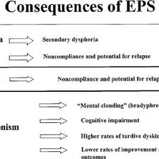 Image result for Extrapyramidal Side Effect