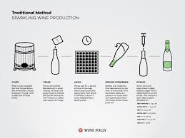 how sparkling wine is made wine folly