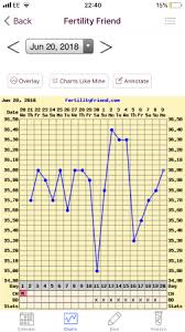 Bbt Charting And Ovulation Help Babycenter