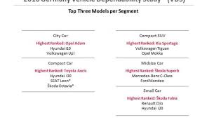 The acsi provides rankings for a range of industries. What Are The Most Reliable Cars In Europe