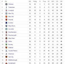 >> bảng xếp hạng 5 công ty giải trí nổi tiếng nhất việt nam. Báº£ng Xáº¿p Háº¡ng Bong Ä'a Anh Bxh Ngoáº¡i Háº¡ng Anh Má»›i Nháº¥t Vietnamnet