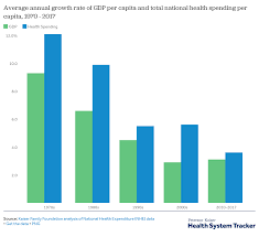 how has u s spending on healthcare changed over time