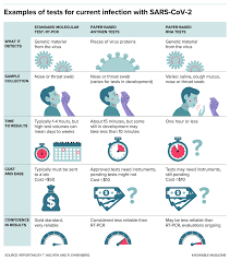 This tests for the presence of the actual virus's genetic material or its fragments as it breaks down. Scientists Are Racing To Develop Paper Based Tests For Covid 19 Innovation Smithsonian Magazine