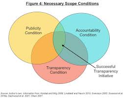 Is Transparency Enough? An Examination of the Effect of the Extractive  Industry Transparency Initiative (EITI) on Accountability