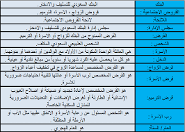 وهكذا نكون قد قدمنا اليكم جواب سؤال شروط بنك التسليف للزواج ونتمنى ان تكون قد نالت اعجابكم وان تستفادوا منها. Ø¨Ù†Ùƒ Ø§Ù„ØªØ³Ù„ÙŠÙ Ù‚Ø±Ø¶ Ø§Ù„Ø§Ø³Ø±Ø© Ø´Ø±ÙˆØ· Makusia Images
