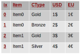 Reshaping In Pandas Pivot Pivot Table Stack And Unstack Explained With Pictures Pivot Table Data Science Big Data