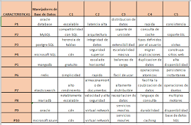 Caracteristicas Y Tipos De Manejadores De Bases De Datos Base De Datos Datos Base