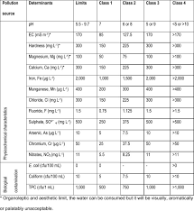 Water quality index is an important tool for checking the quality of water, whether it is fit for drinking or not. Groundwater Contamination In Sub Saharan Africa Implications For Groundwater Protection In Developing Countries Sciencedirect