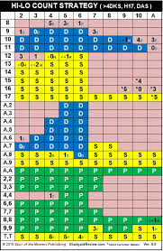 Hi Lo Count Strategy In 2020 Counting Cards Blackjack Counting