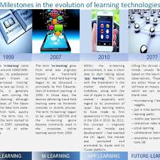 Download scientific diagram | technology development and investment timeline from publication: Fig No 1 Timeline Milestones In The Evolution Of Learning Technologies 1 Download Scientific Diagram