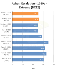 In this video, i test the performance of ryzen 3 1300 at stock speed in 11 games using budget amd. The Amd Ryzen 3 1300x And 1200 Processor Review Pc Perspective