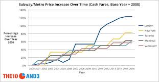 Torontos Subway Fares Are Going Up But So Are Fares In