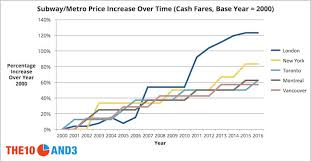 torontos subway fares are going up but so are fares in