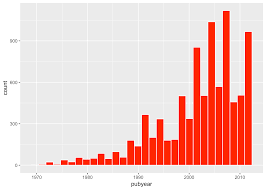 Graphing Patent Data With Ggplot2 Part2 Paul Oldhams