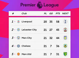 See current table of the english premier league. Premier League Table Week 21 Thursday S 2020 Epl Top Scorers And Results Bleacher Report Latest News Videos And Highlights