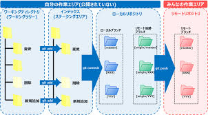 Gitコマンドメモ やらかしたとき編 Create It Myself