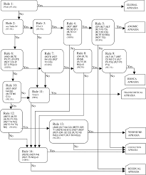 Aphasia Types Flow Chart Www Bedowntowndaytona Com